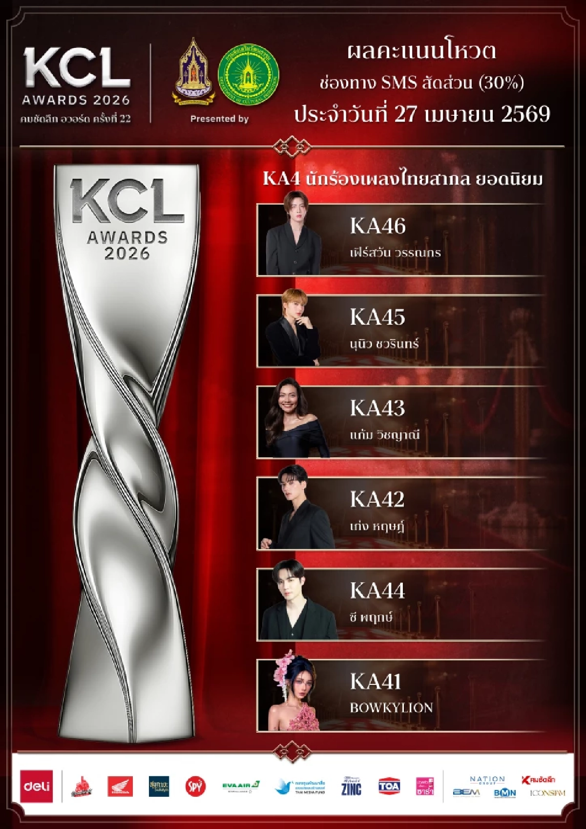 ผลคะแนน (ล่าสุด) คมชัดลึกอวอร์ด 2026 ยอดนิยมทั้ง 9 สาขา ใครคะแนนนำตอนนี้?