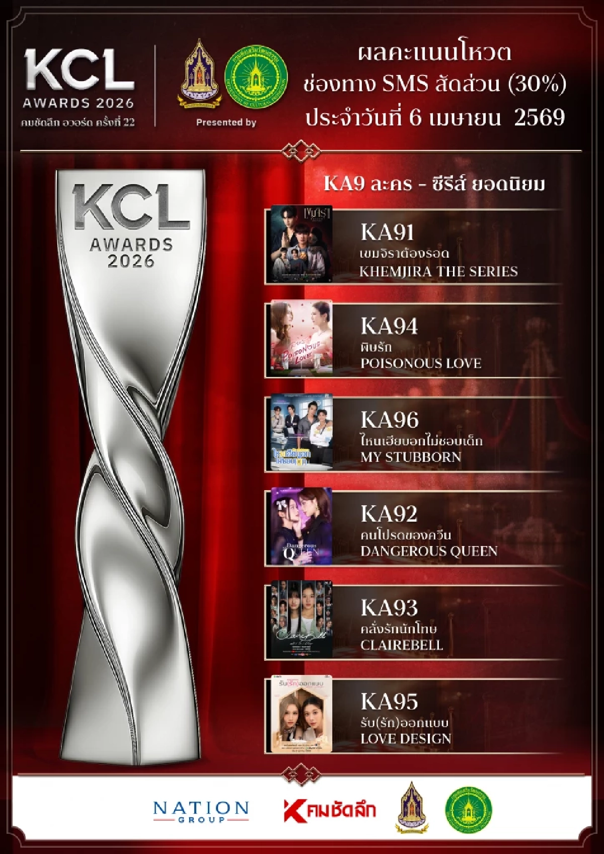 ผลโหวต 6 เม.ย. 69 คมชัดลึกอวอร์ด KCL2026 ยอดนิยม ลุ้นใครจะคว้ารางวัล