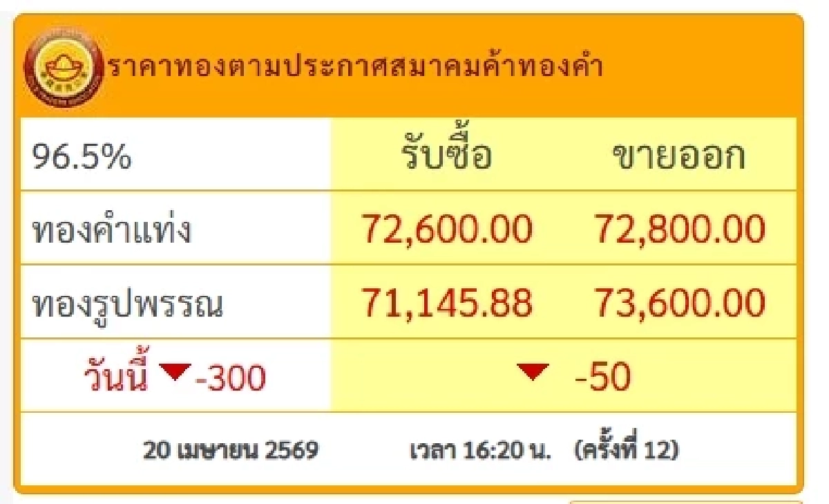 ปิดตลาด ราคาทองวันนี้ 20 เม.ย. 69 ปรับตัวลดลง เช็กล่าสุดกี่บาท