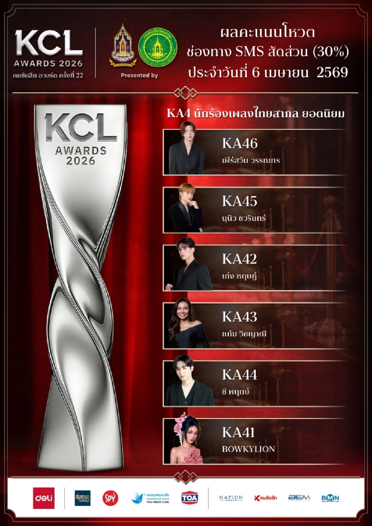 ผลโหวต 6 เม.ย. 69 คมชัดลึกอวอร์ด KCL2026 ยอดนิยม ลุ้นใครจะคว้ารางวัล
