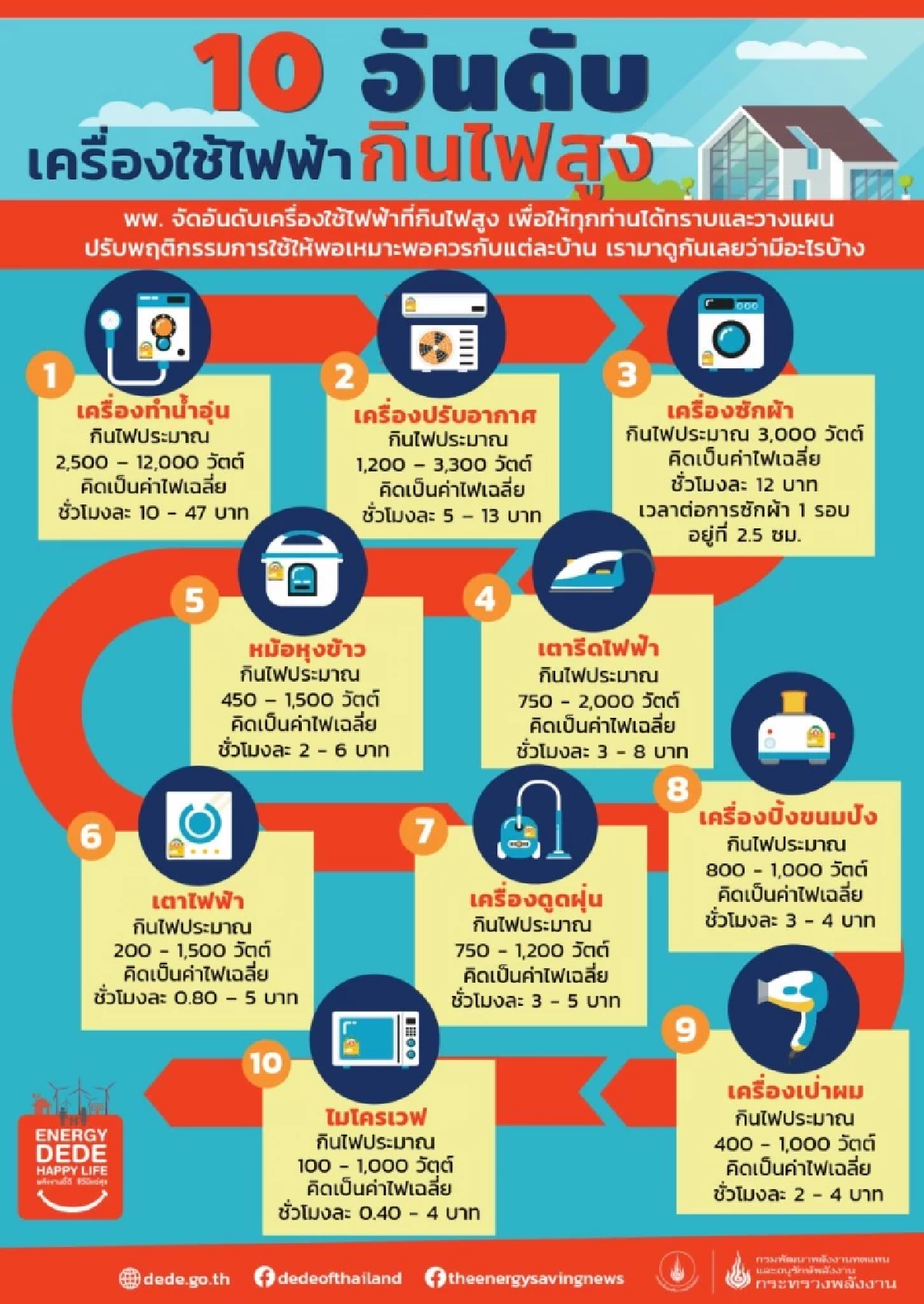 เปิด 10 อันดับ เครื่องใช้ไฟฟ้ากินไฟมากที่สุด ต่อชั่วโมง