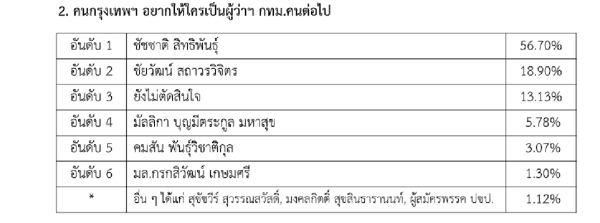 'สวนดุสิตโพล'ชี้คนนำโด่ง ผู้ว่าฯ กทม. คนที่ 18 คะแนนพุ่ง ศึกเลือกตั้งเดือด