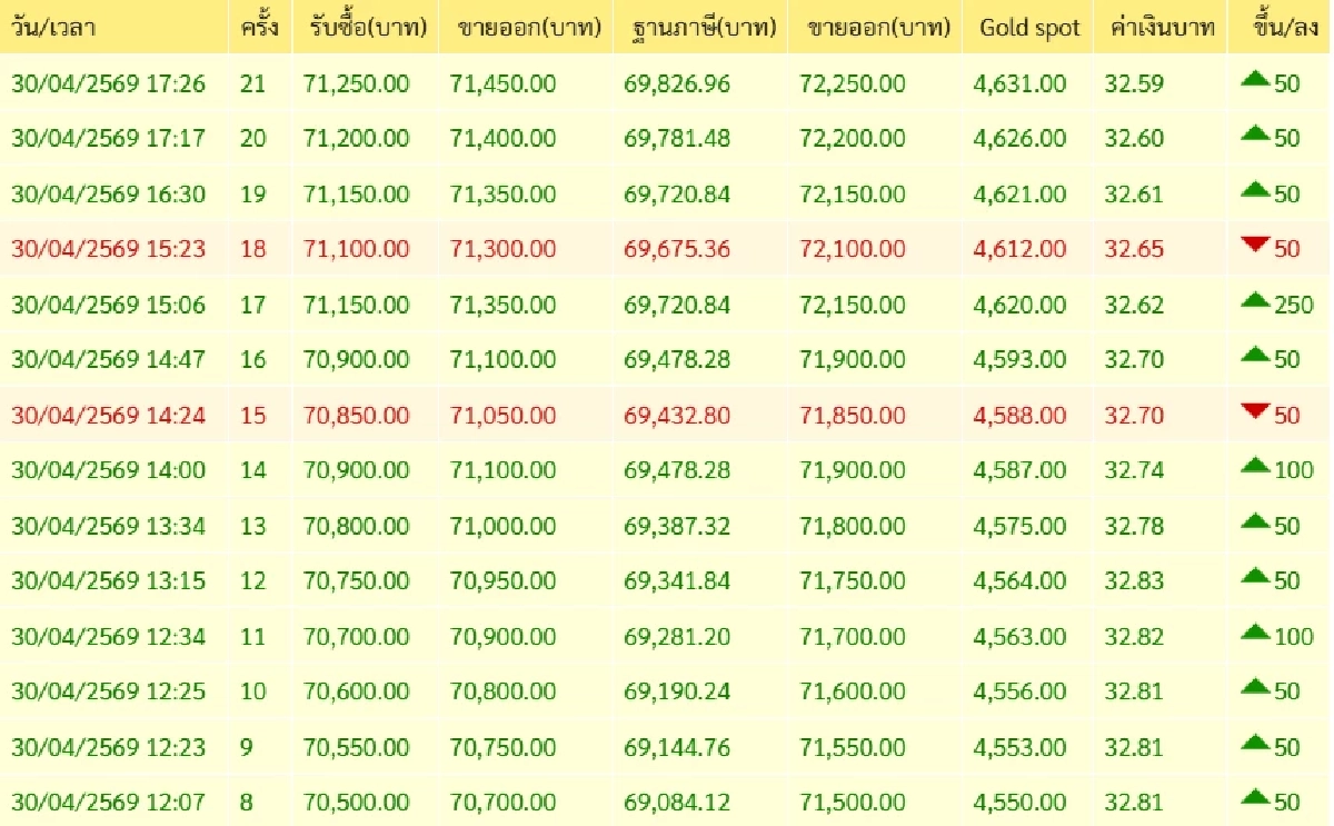 'ราคาทองวันนี้' 1 พ.ค. 69 วันแรงงาน เปิดตลาด ร่วงพรวดดิ่งแรง เช็กทองคำ ล่าสุดกี่บาท