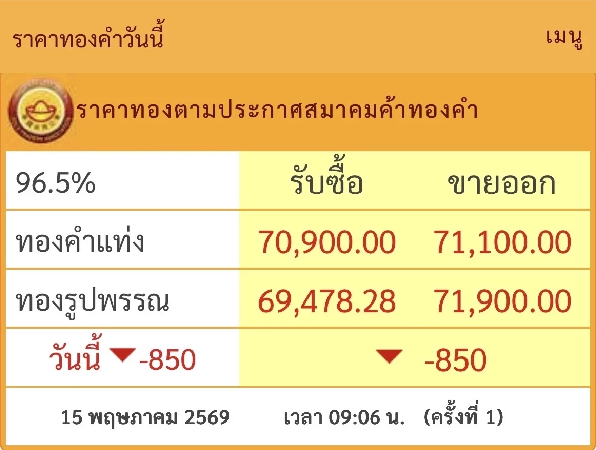 ปิดตลาด ราคาทองวันนี้ 15 พ.ค. 69 ทองร่วงแรงแบบนี้ เศร้าใจอะ เช็กทองคำ ล่าสุดกี่บาท