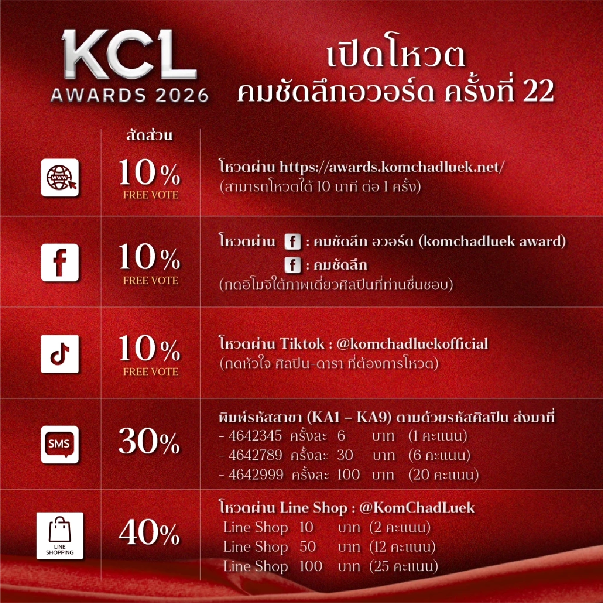 สุดจริงผลคะแนน '1 พ.ค. 69' คมชัดลึกอวอร์ด KCL2026 ทุกช่องทางใครวิน