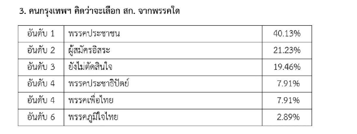 'สวนดุสิตโพล'ชี้คนนำโด่ง ผู้ว่าฯ กทม. คนที่ 18 คะแนนพุ่ง ศึกเลือกตั้งเดือด