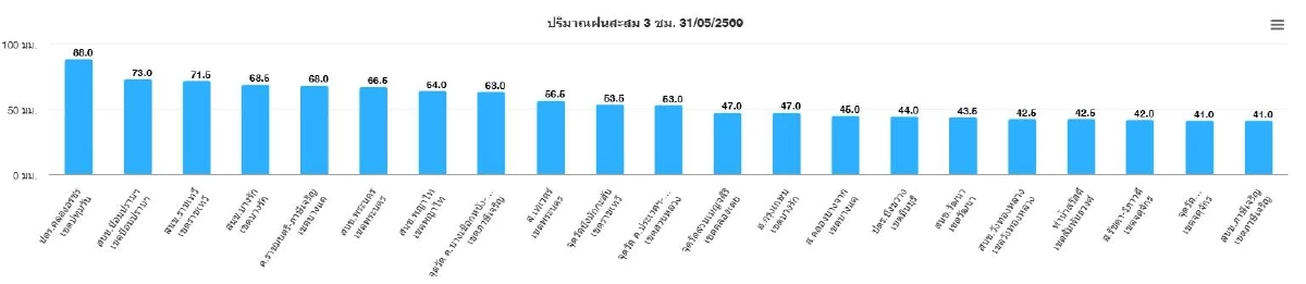 ฝนถล่มกรุง! เช็กพิกัดน้ำท่วมขัง จุดไหนบ้าง? จนท.เร่งระบายน้ำ