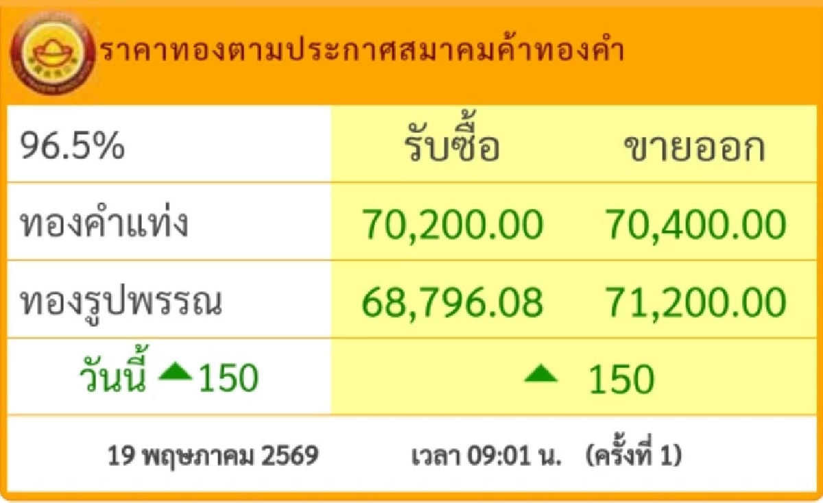 ราคาทองคำ วันนี้ 19 พ.ค. 69 เปิดตลาด ปรับขึ้น! ล่าสุดกี่บาท