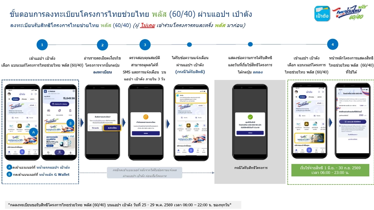 เช็กผลลงทะเบียน "ไทยช่วยไทย พลัส" ขึ้นข้อความแบบนี้ ได้-ไม่ได้ รับสิทธิ
