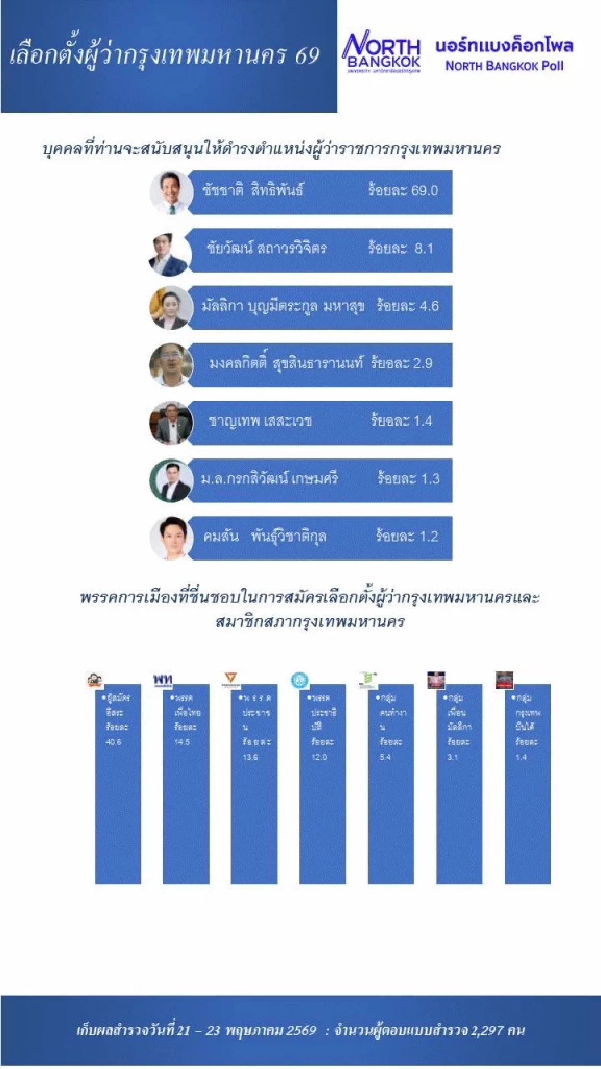 เปิดผลการสำรวจ เลือกตั้งผู้ว่ากรุงเทพมหานคร 2569 ใครนำโด่ง