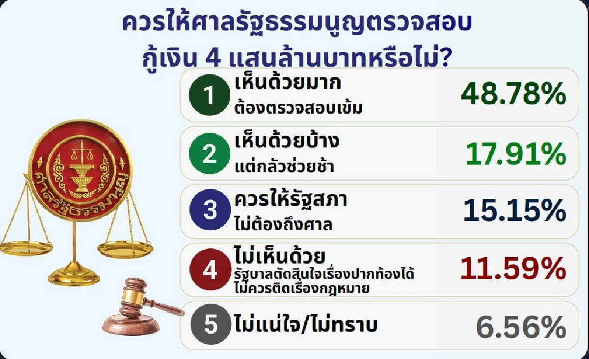 ไอเอฟดีโพล เผย คนไทยเบรกกู้ 4 แสนล้าน 'ไม่ไว้ใจ-ห่วงใช้ผิด' ชี้ ศก.ยังไม่วิกฤต ถึงขั้นต้องก่อหนี้ก้อนโต