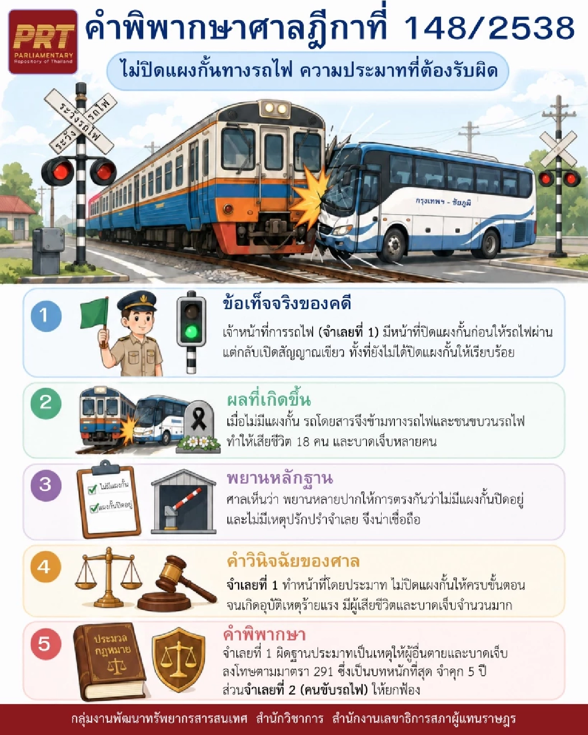 เปิดคำพิพากษาศาลฎีกา! คดีไม่ปิดแผงกั้นทางรถไฟ ความประมาทที่ต้องรับผิดชอบ