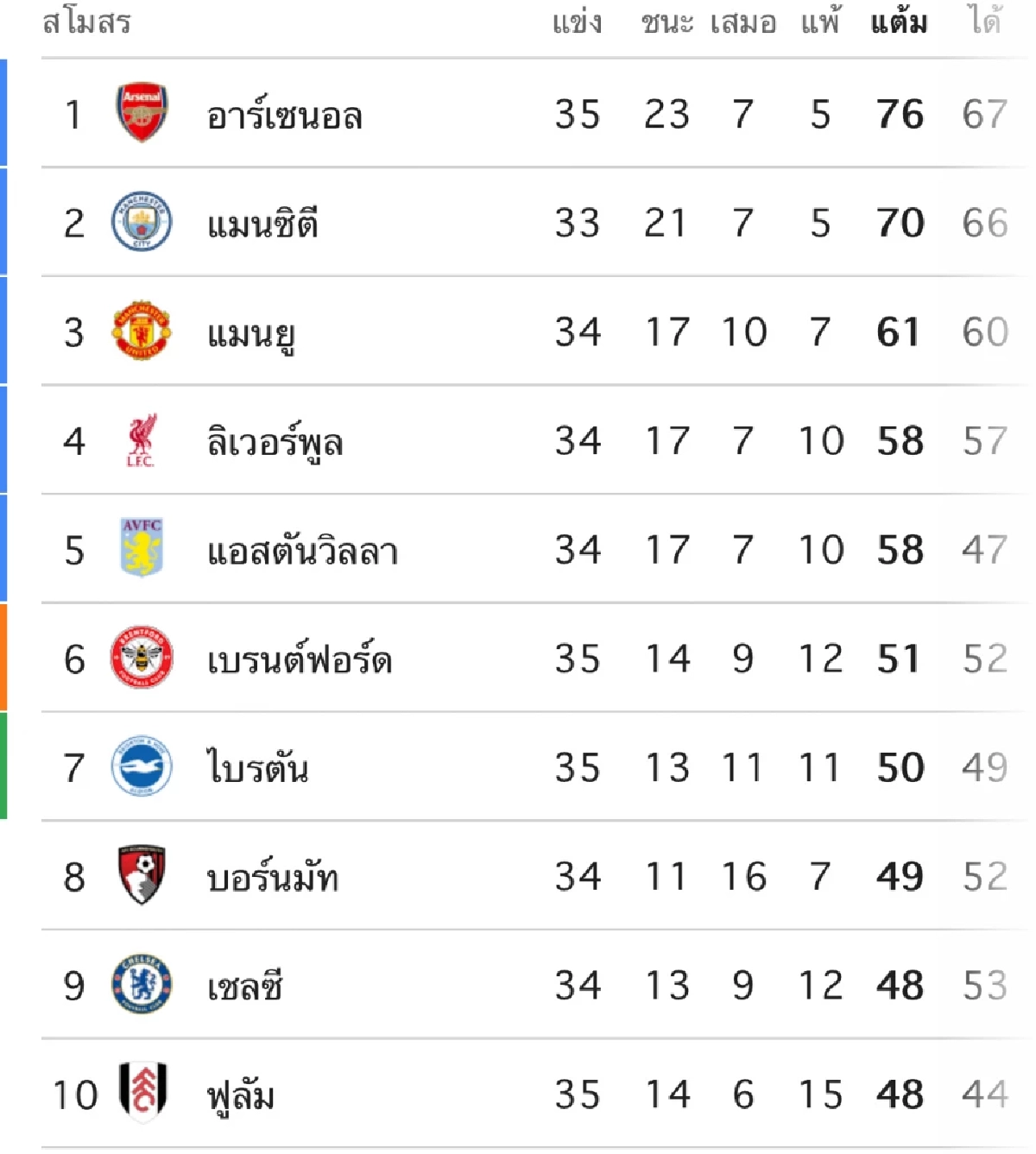 LIVE ดูบอลสด พรีเมียร์ลีก "แมนฯ ยูไนเต็ด พบ ลิเวอร์พูล" เวลา 21.30 น.