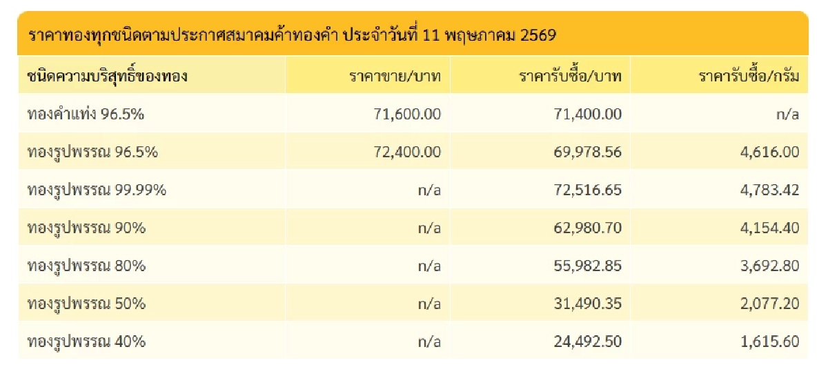 ปิดตลาด ราคาทองวันนี้ 11 พ.ค. 69 ดิ่งฮวบงงอะ  เช็กทองคำ ล่าสุดกี่บาท