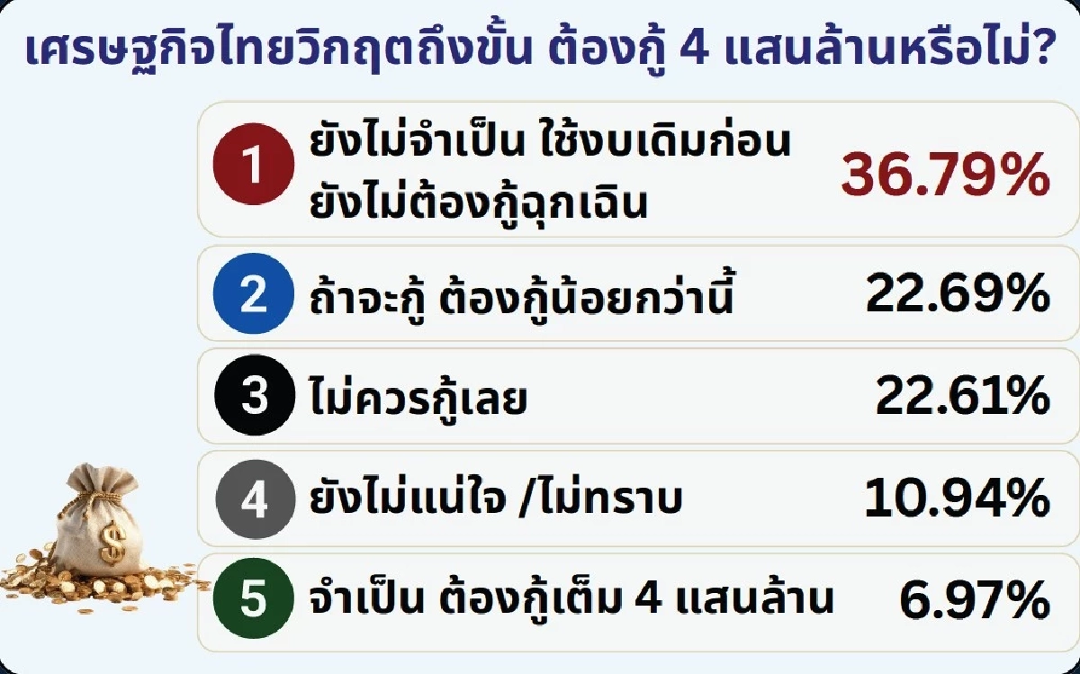 ไอเอฟดีโพล เผย คนไทยเบรกกู้ 4 แสนล้าน 'ไม่ไว้ใจ-ห่วงใช้ผิด' ชี้ ศก.ยังไม่วิกฤต ถึงขั้นต้องก่อหนี้ก้อนโต