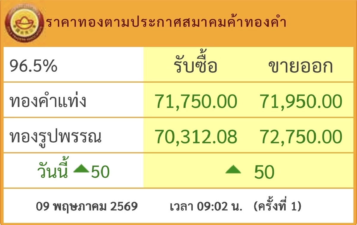 อัปเดต "ราคาทองคำ" วันนี้ 9 พ.ค. 69 เปิดตลาดวันนี้ อยู่ที่เท่าไหร่บ้าง