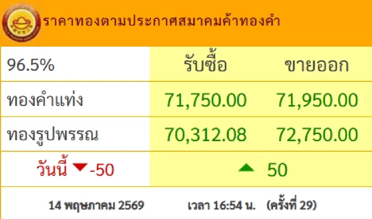 ปิดตลาด ราคาทองวันนี้ 14 พ.ค. 69  พุ่งได้ดี 3 บวกไปเลย เช็กทองคำ ล่าสุดกี่บาท