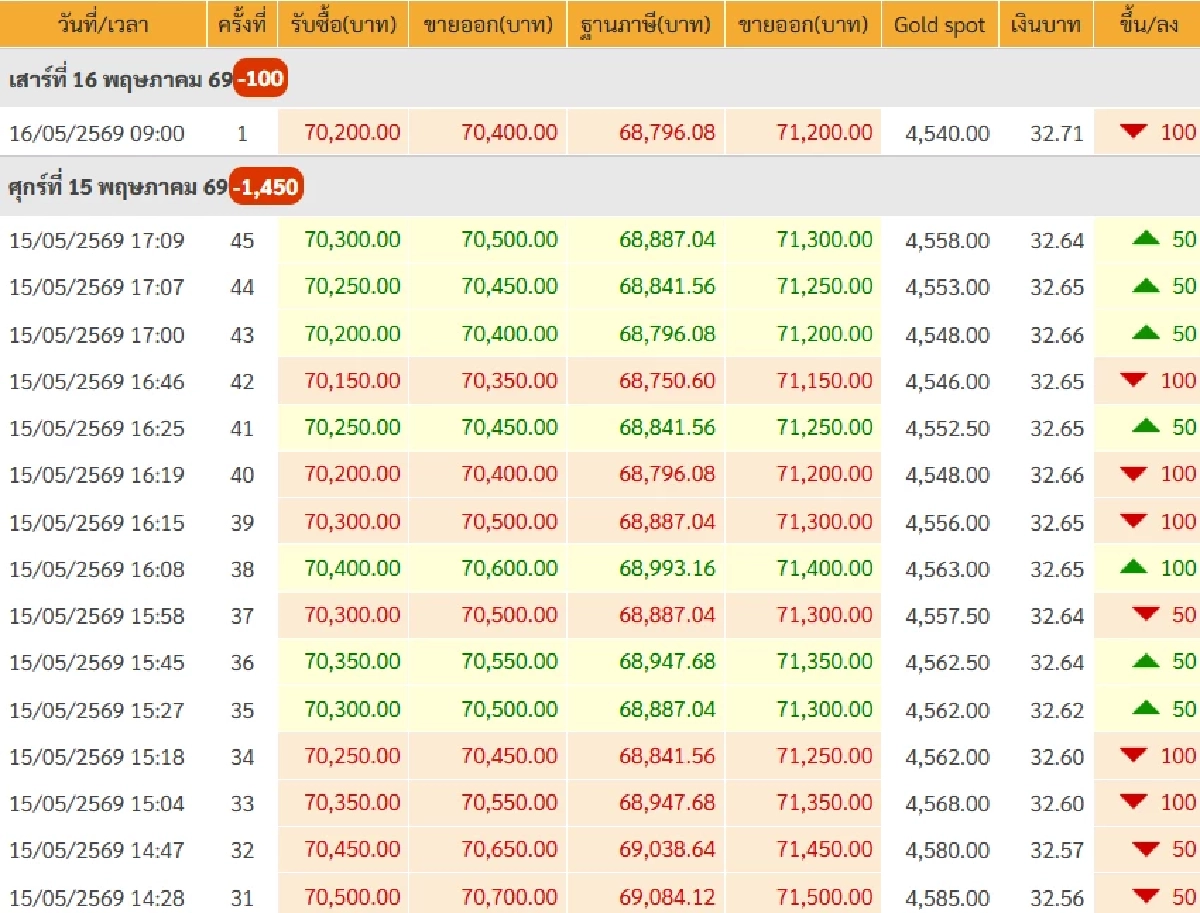 ทองคำวันนี้ 17 พ.ค. 69 ปิดตลาดทอง 16 พ.ค. เช็กราคาทอง ล่าสุด ลดเหลือแค่นี้ใจหายอะ