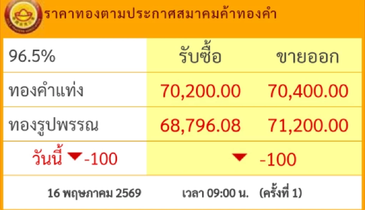 ราคาทองคำ วันนี้ 15 พ.ค. 69 เปิดตลาด ปรับตัวลดลง ล่าสุดกี่บาท