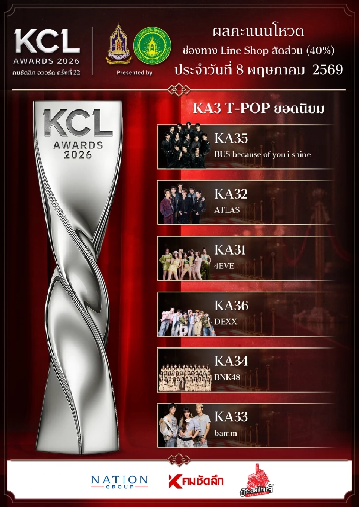 ว้าว! ผลคะแนน คมชัดลึกอวอร์ด 2026 ล่าสุด 9 พ.ค. 69 ยอดนิยมทั้ง 9 สาขา