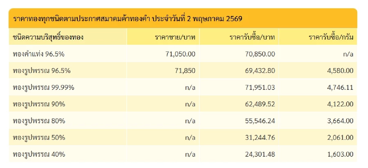 ทองคำวันนี้ 3 พ.ค. 69 ปิดตลาดทอง 2 พ.ค. ใครมีทองรวยไม่ไหวละ! เช็กราคาทอง ล่าสุด