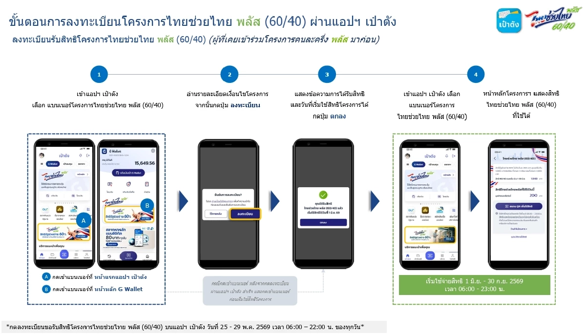 เช็กผลลงทะเบียน "ไทยช่วยไทย พลัส" ขึ้นข้อความแบบนี้ ได้-ไม่ได้ รับสิทธิ