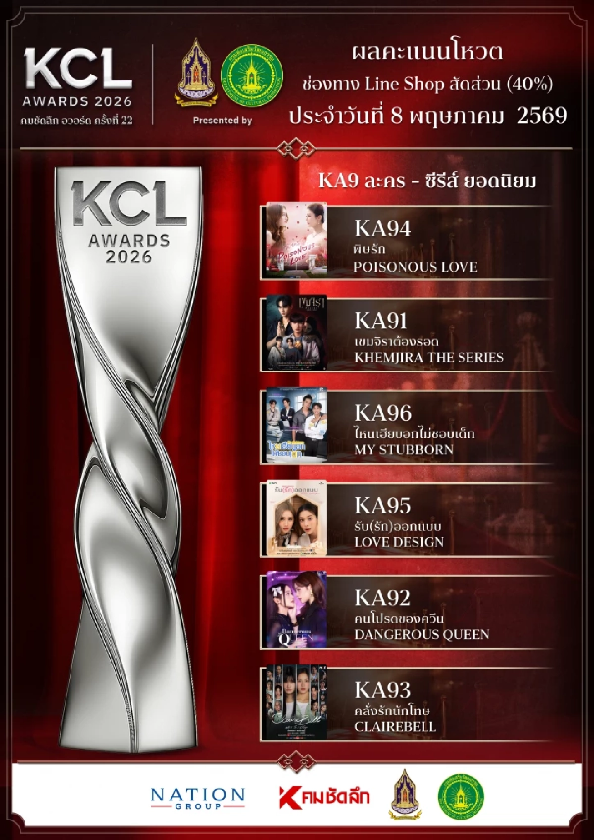 ว้าว! ผลคะแนน คมชัดลึกอวอร์ด 2026 ล่าสุด 9 พ.ค. 69 ยอดนิยมทั้ง 9 สาขา
