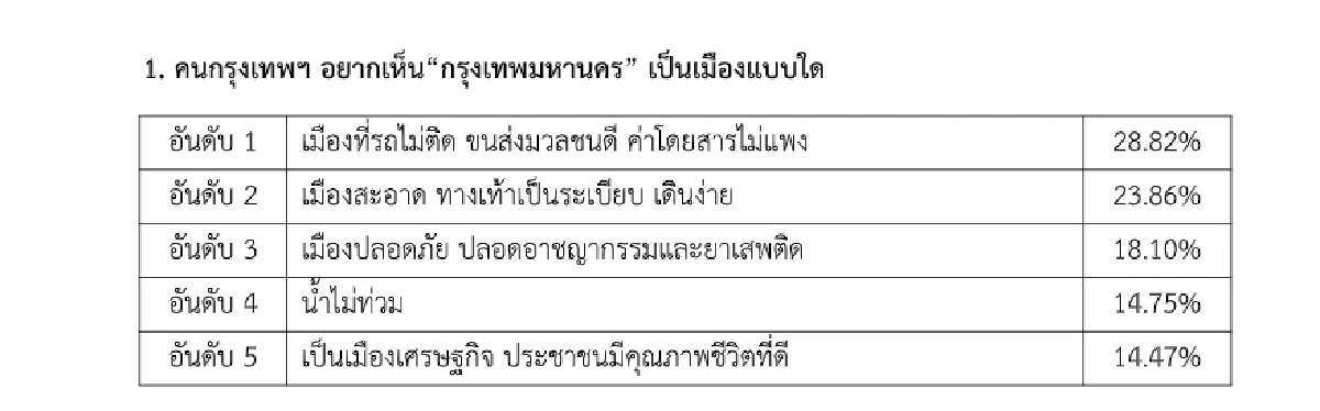 'สวนดุสิตโพล'ชี้คนนำโด่ง ผู้ว่าฯ กทม. คนที่ 18 คะแนนพุ่ง ศึกเลือกตั้งเดือด