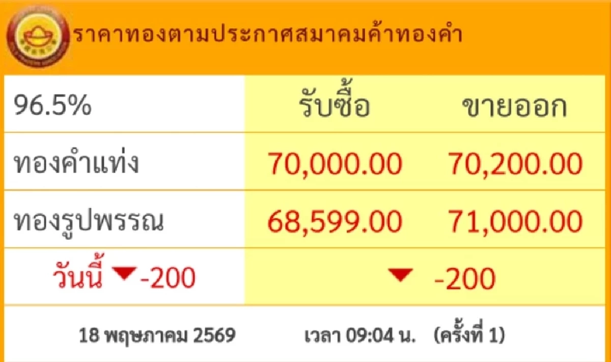 ปิดตลาด ราคาทองวันนี้ 18 พ.ค. 69 ร่วงแบบนี้ใจไม่ดีอะ! เช็กทองคำ ล่าสุดกี่บาท