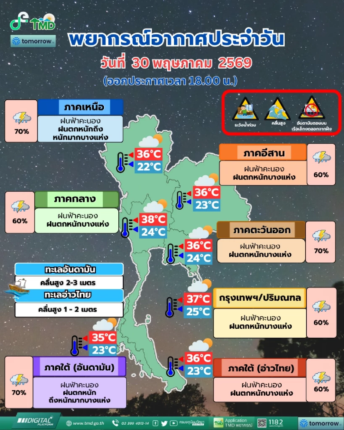 อุตุฯ เตือน "ร่องมรสุม" พาดผ่าน เหนือ-ใต้ อ่วมฝนตกหนักมาก! กทม. โดนด้วย 60%