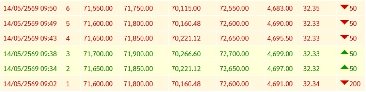 ปิดตลาด ราคาทองวันนี้ 14 พ.ค. 69  พุ่งได้ดี 3 บวกไปเลย เช็กทองคำ ล่าสุดกี่บาท
