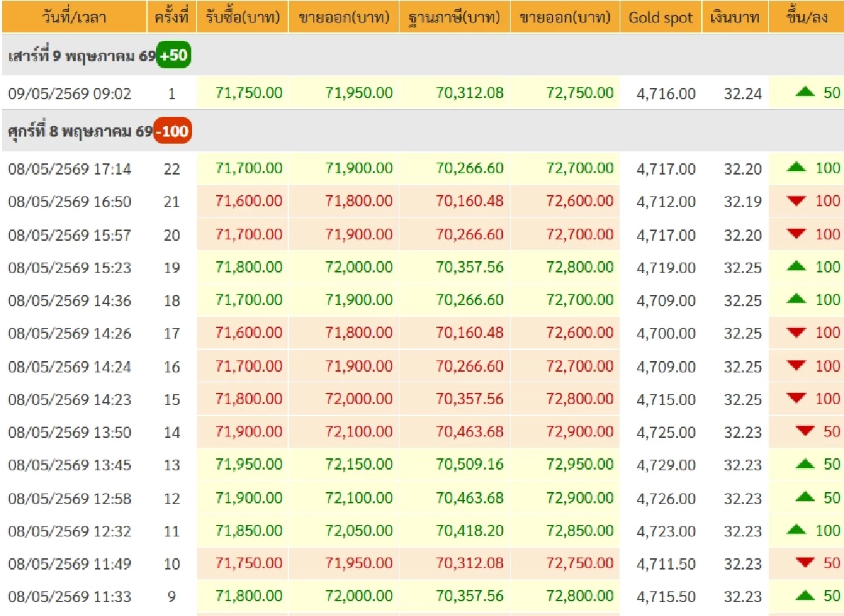 ทองคำวันนี้ 10 พ.ค. 69 ปิดตลาดทอง 9 พ.ค. เช็กราคาทอง ล่าสุด เริ่ดสมฐานะคนรวย
