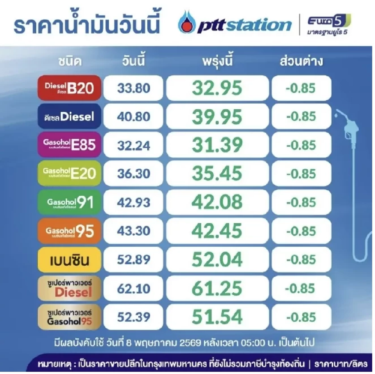 ราคาน้ำมัน(พรุ่งนี้) 12 พ.ค. 69 เบนซิน-ดีเซล อัปเดตล่าสุดกี่บาท? เช็ก
