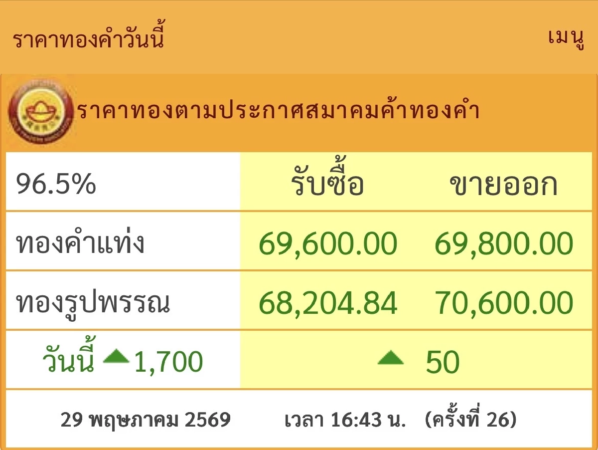 อัปเดต "ราคาทองคำ" วันที่ 30 พ.ค. 69 เปิดตลาดครั้งแรก ราคาเท่าไหร่?