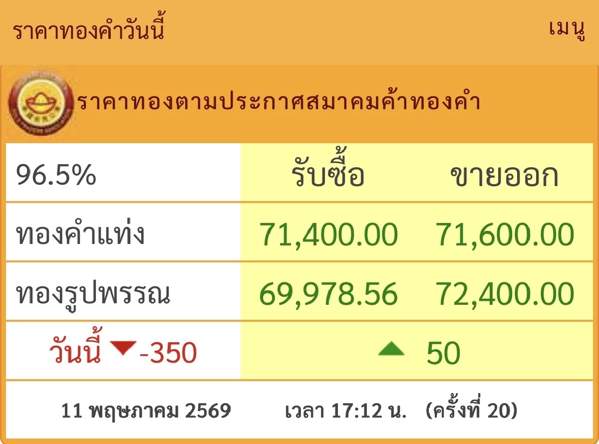 อัปเดต " ราคาทองคำ " วันที่ 12 พ.ค. 69 เปิดตลาดวันนี้ อยู่ที่เท่าไหร่บ้าง