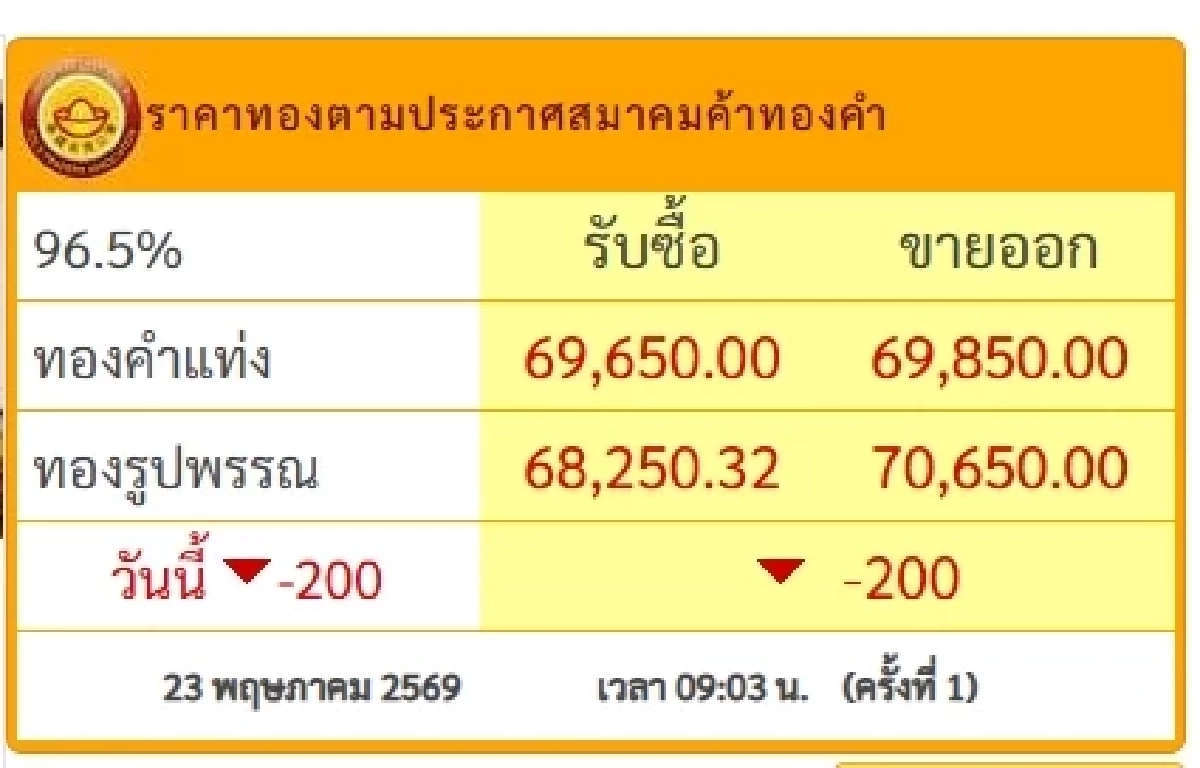 ทองคำวันนี้ 24 พ.ค. 69 ปิดตลาดทอง 23 พ.ค.  ลดเหลือแค่นี้เศร้า เช็กราคาทอง ล่าสุด