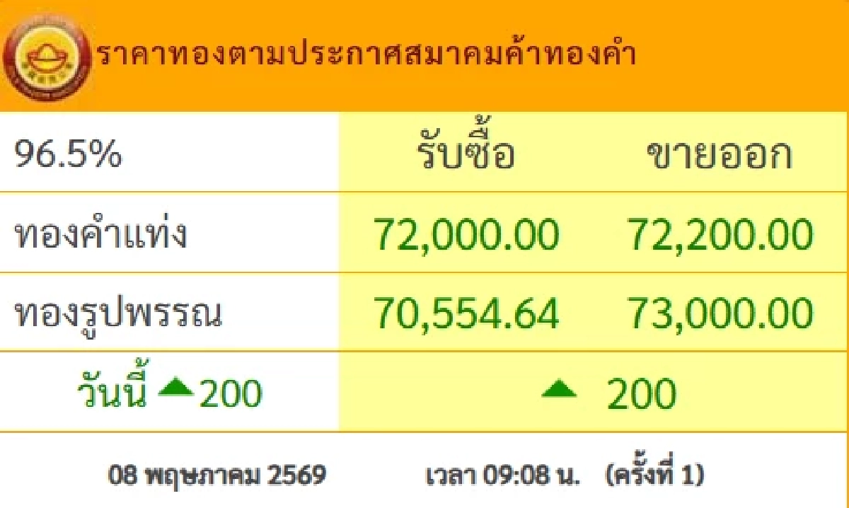ราคาทองวันนี้ 8 พ.ค. 69 ขึ้นอีกเริ่ด เปิดตลาดทองปัง เช็กทองคำ ล่าสุดกี่บาท