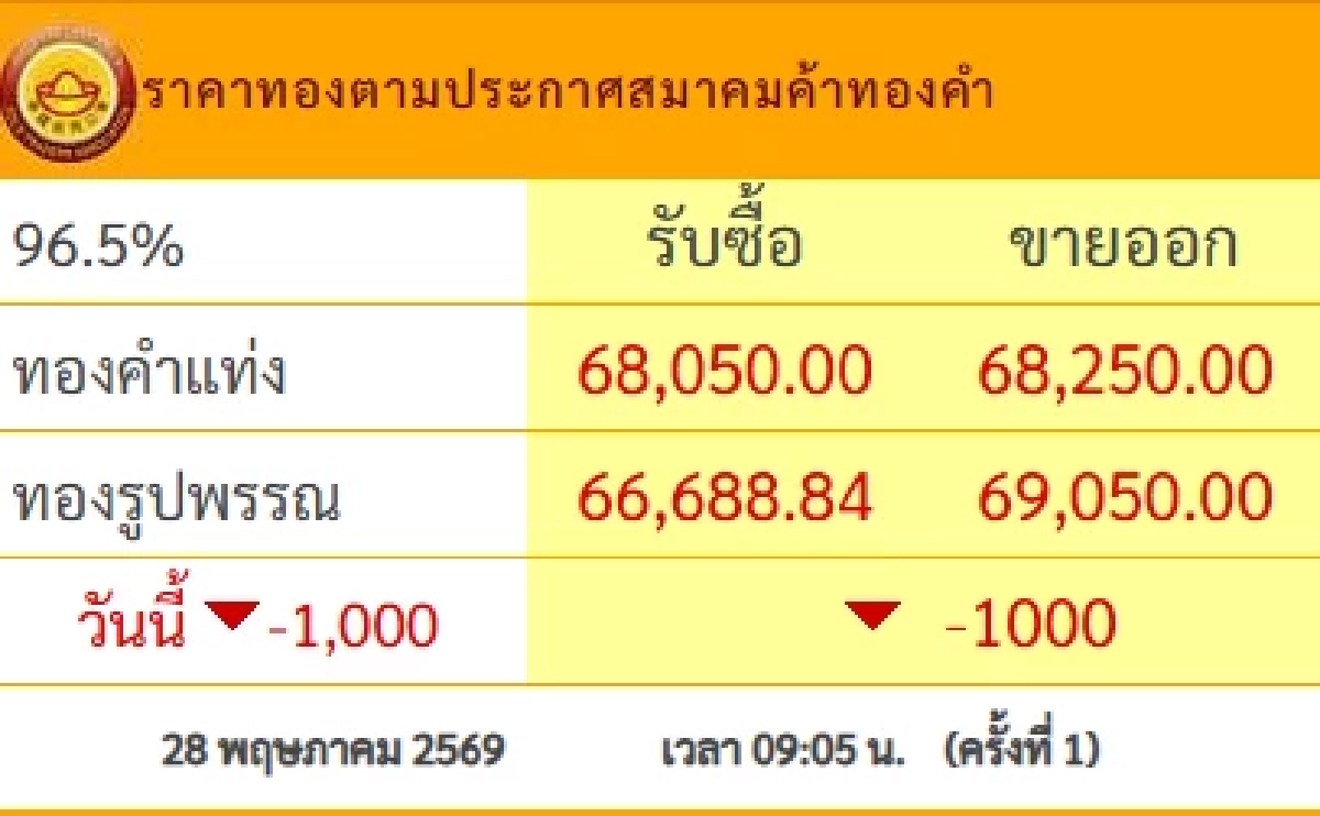 ราคาทองวันนี้ 28 พ.ค. 69 เปิดตลาด ร่วงหนักมาก เช็กล่าสุดกี่บาท