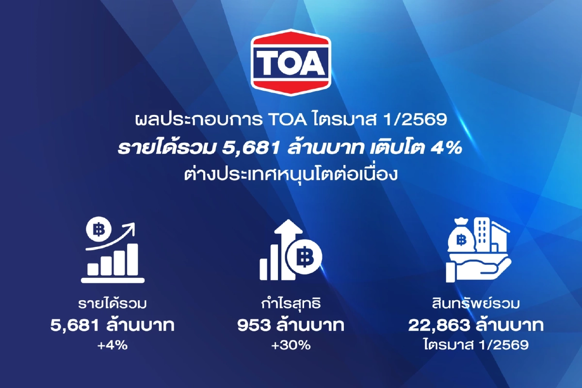 บริษัท TOA โชว์รายได้ไตรมาสแรก 5,681 ล้านบาท กำไรเติบโต 30%