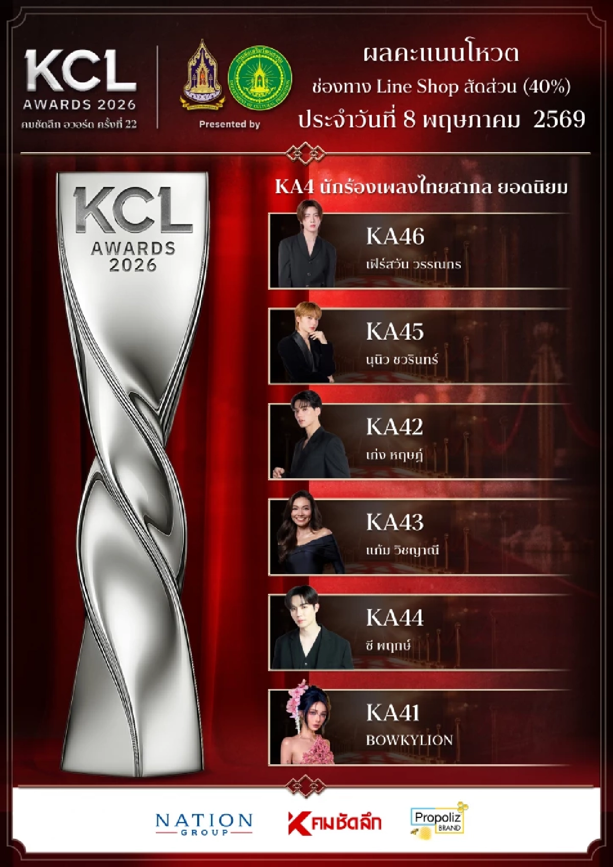 ว้าว! ผลคะแนน คมชัดลึกอวอร์ด 2026 ล่าสุด 9 พ.ค. 69 ยอดนิยมทั้ง 9 สาขา