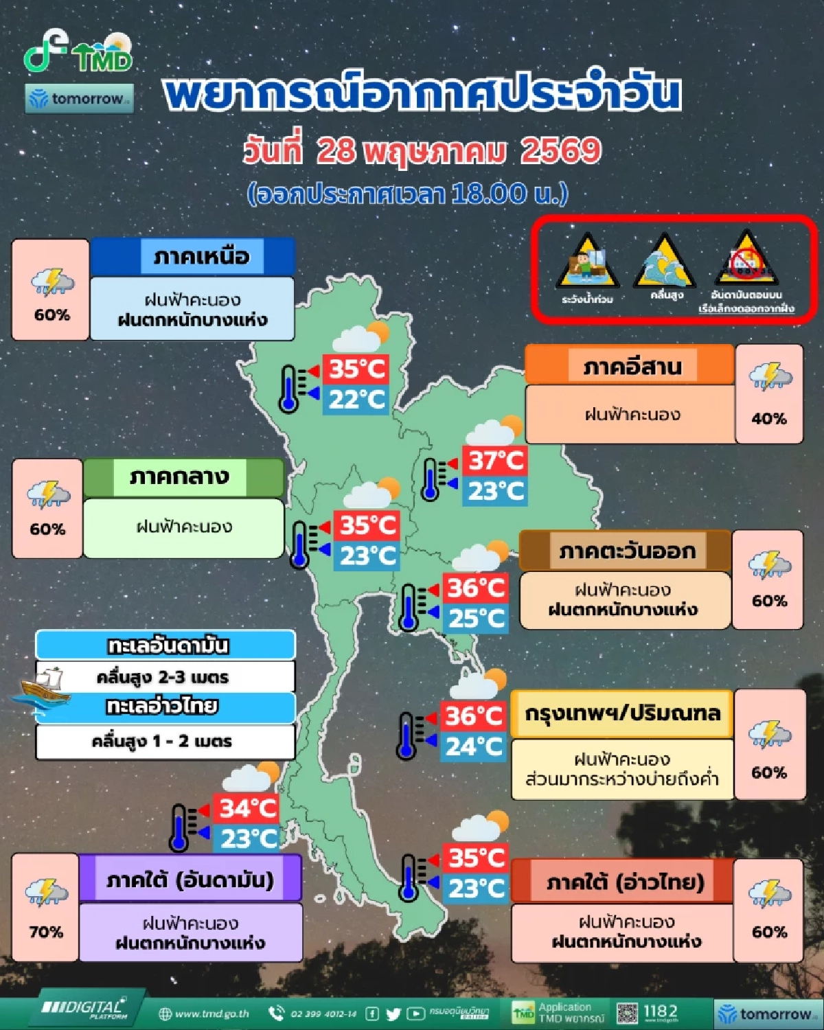 อุตุฯ เตือนรับมือฝนถล่มหนักเหนือ-ตะวันออก-ใต้ โดนเต็มๆ กทม. ปริมณฑล เจอฝนร้อยละ 60