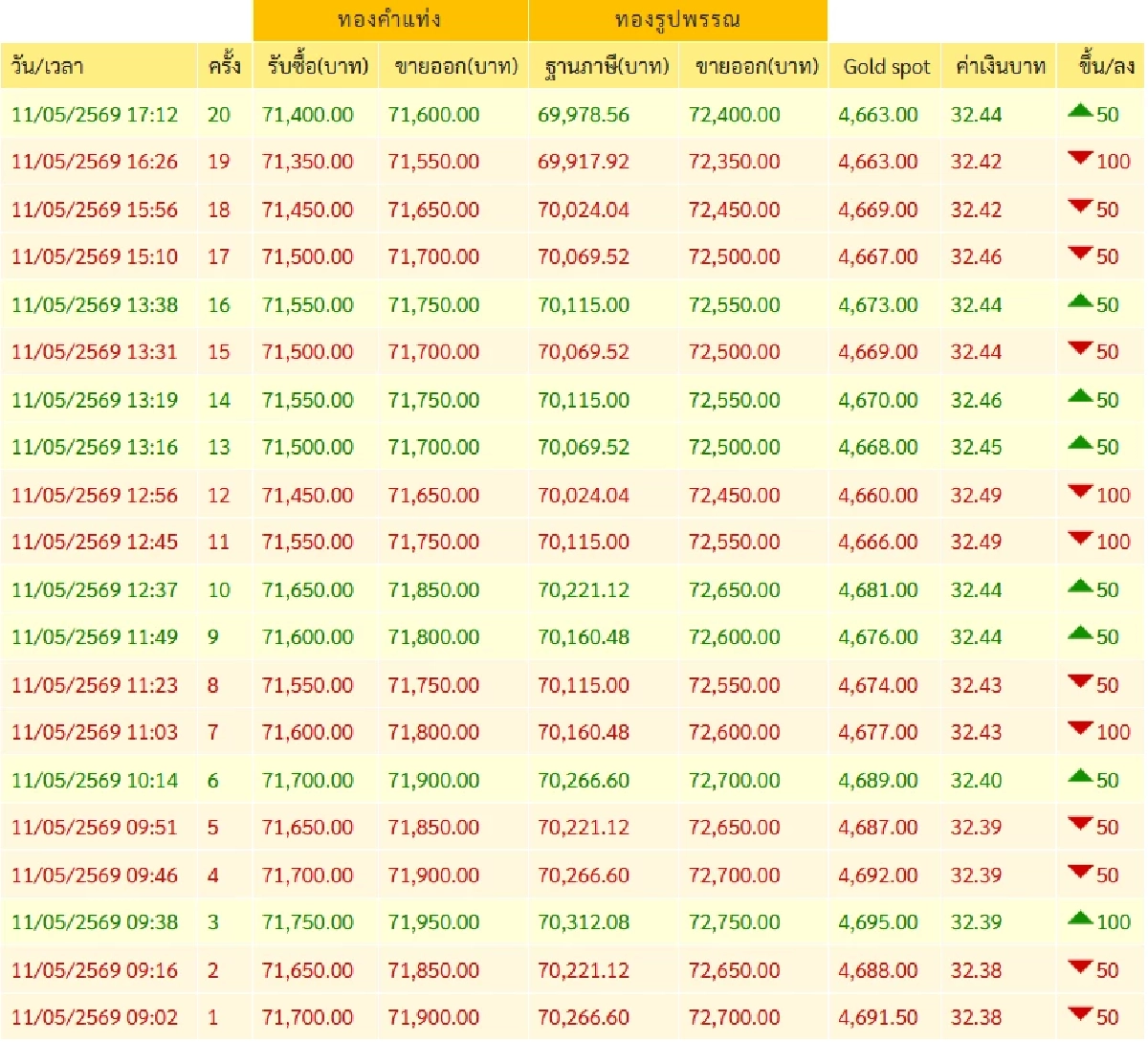 ปิดตลาด ราคาทองวันนี้ 11 พ.ค. 69 ดิ่งฮวบงงอะ  เช็กทองคำ ล่าสุดกี่บาท