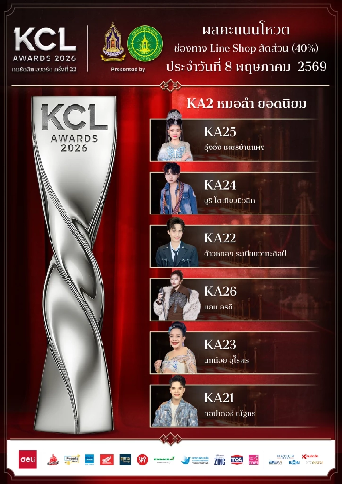 ว้าว! ผลคะแนน คมชัดลึกอวอร์ด 2026 ล่าสุด 9 พ.ค. 69 ยอดนิยมทั้ง 9 สาขา