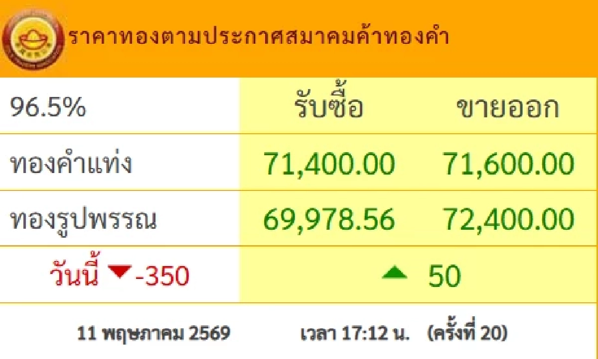 ปิดตลาด ราคาทองวันนี้ 11 พ.ค. 69 ดิ่งฮวบงงอะ  เช็กทองคำ ล่าสุดกี่บาท