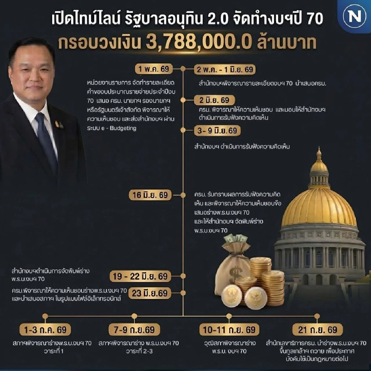 สแกนงบประมาณปี 2570  กับ 6 กฎเหล็ก “รัดเข็มขัด” สไตล์อนุทิน คุมเข้ม 3.78 ล้านล้าน