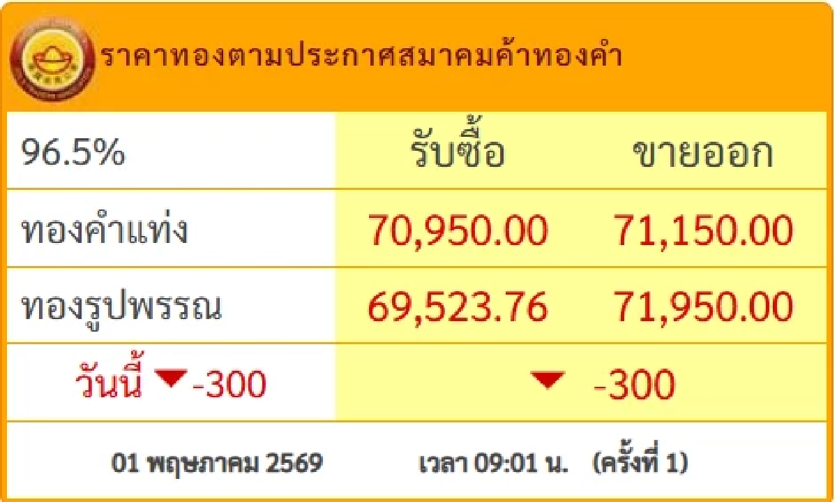 'ราคาทองวันนี้' 1 พ.ค. 69 วันแรงงาน เปิดตลาด ร่วงพรวดดิ่งแรง เช็กทองคำ ล่าสุดกี่บาท