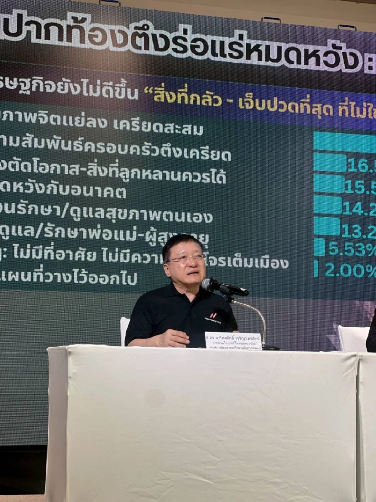 โพลเผย! ประชาชน เจอวิกฤตปากท้องตึง ร่อแร่ หมดหวัง 88.31%