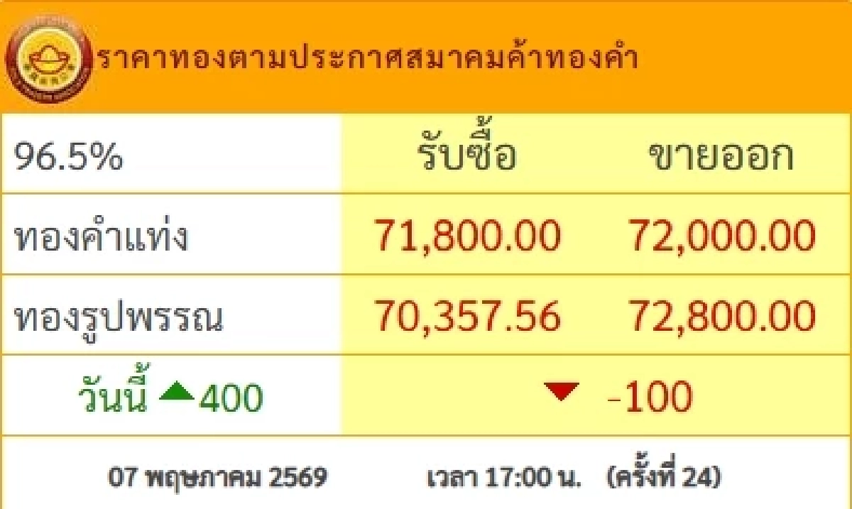 ปิดตลาด ราคาทองวันนี้ 7 พ.ค. 69 ปรับ-ลด เท่าไหร่? เช็กทองคำ ล่าสุดกี่บาท