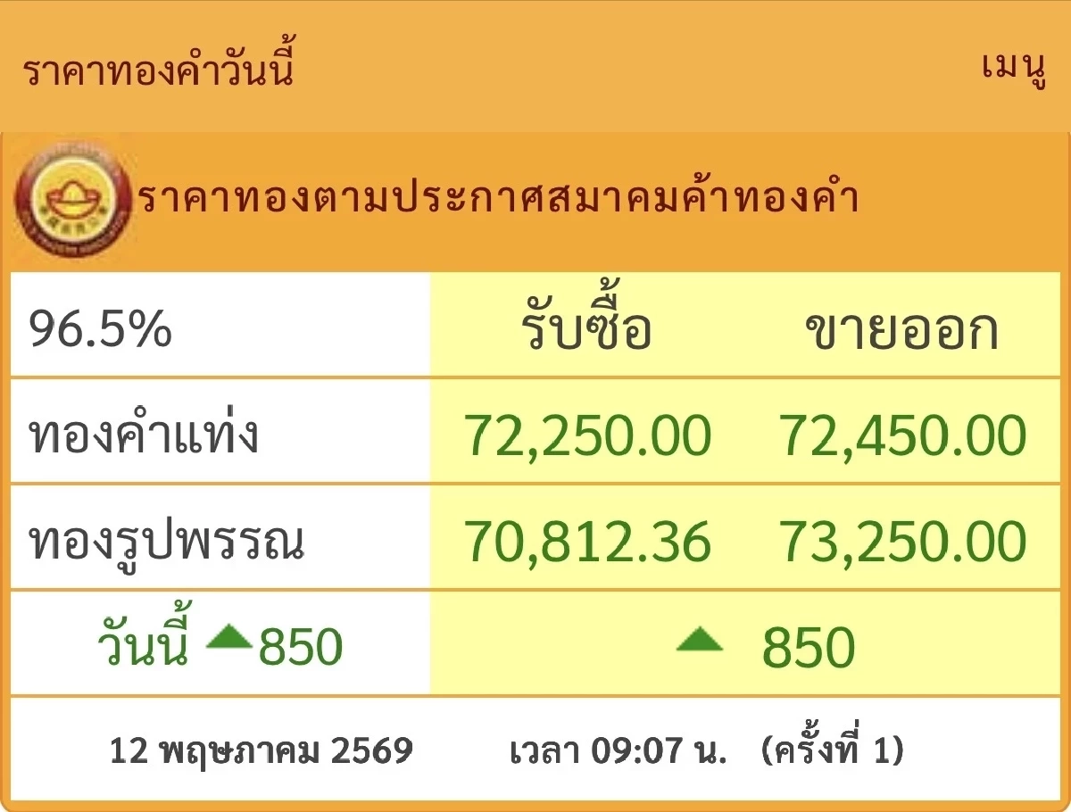 ปิดตลาด ราคาทองวันนี้ 12 พ.ค. 69 กรี๊ดเลยพุ่งขึ้นยิ้มมุมปากจ้า เช็กทองคำ ล่าสุดกี่บาท