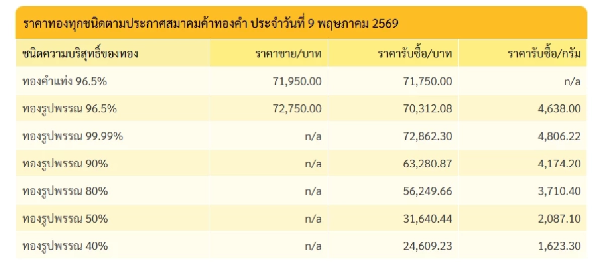 ทองคำวันนี้ 10 พ.ค. 69 ปิดตลาดทอง 9 พ.ค. เช็กราคาทอง ล่าสุด เริ่ดสมฐานะคนรวย